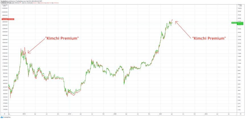 bitcoin kimchi premium zoomed