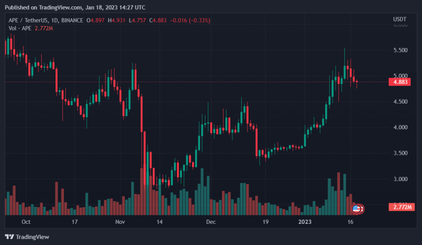 This Australian Crypto Exchange Lists LUNC, SHIB And APE Coin