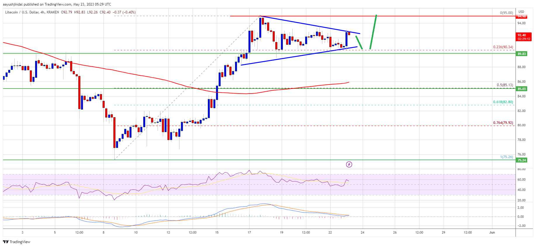 Litecoin Price Prediction