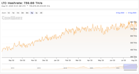 Litecoin hashrate