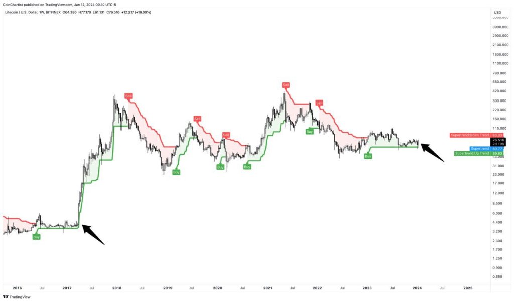 LTC supertrend | Source: Tony "The Bull" via X