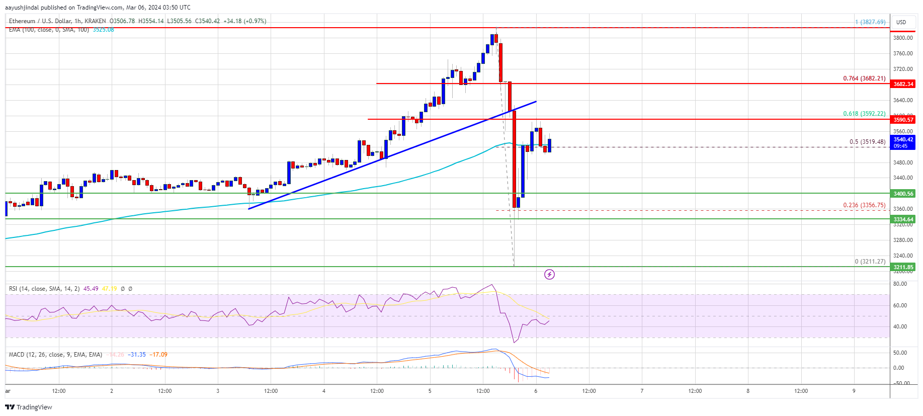 Ethereum Price