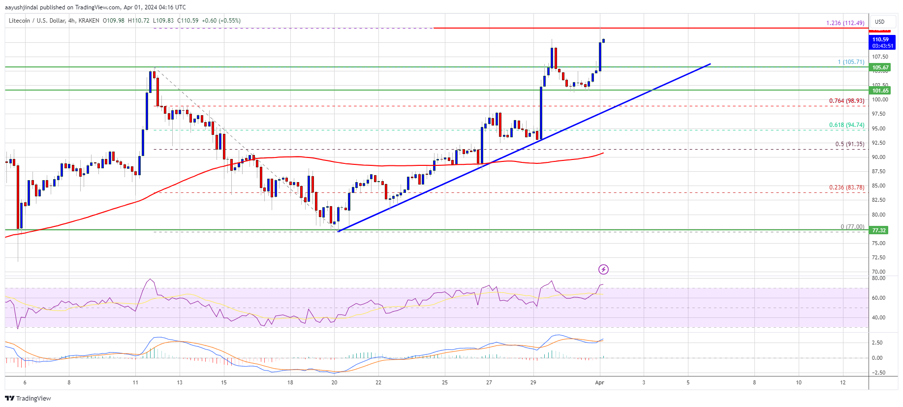 Litecoin Price Prediction