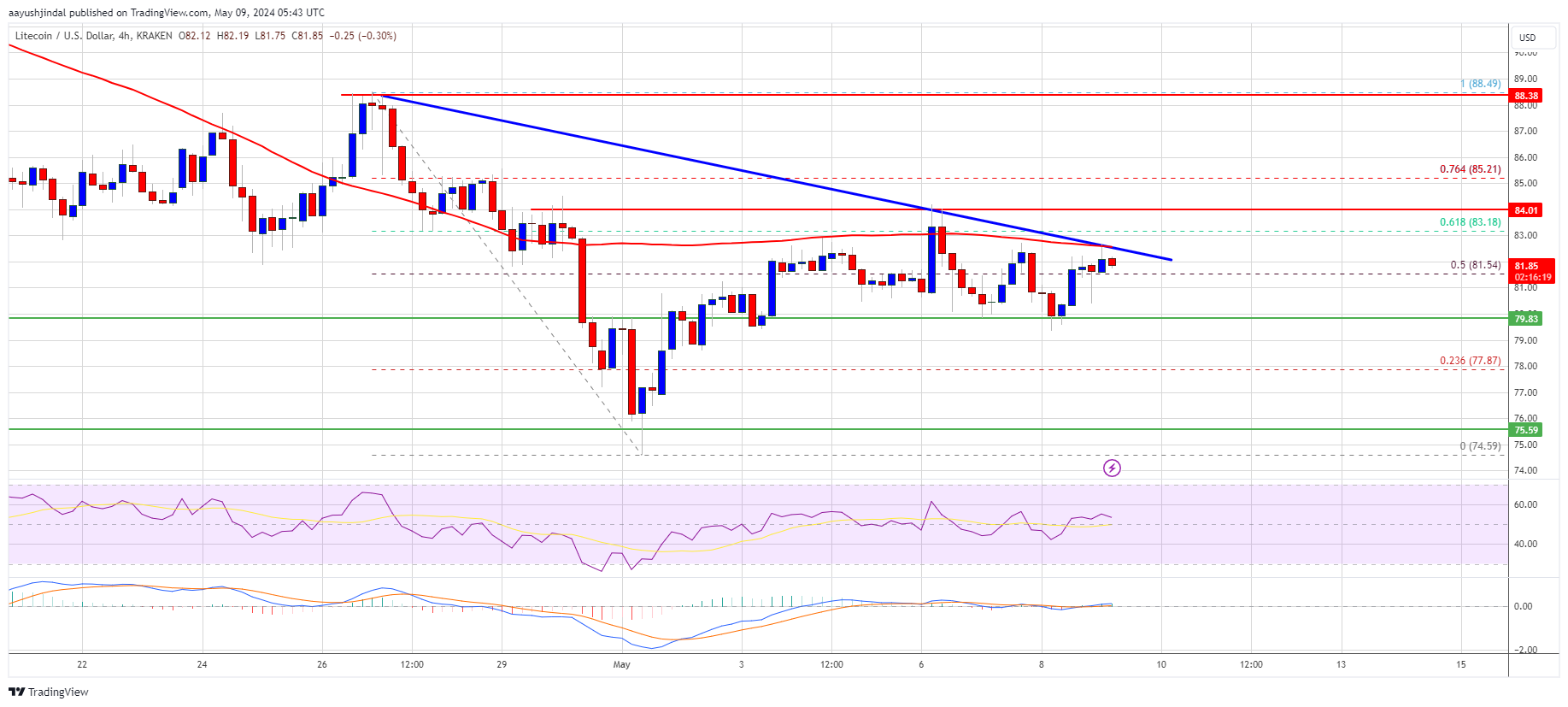 Litecoin Price Prediction