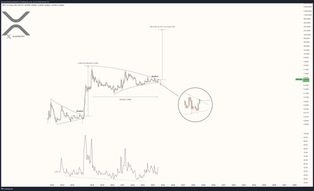 XRP breaks from a multi-year trend line | Source: @JavonTM1 via X