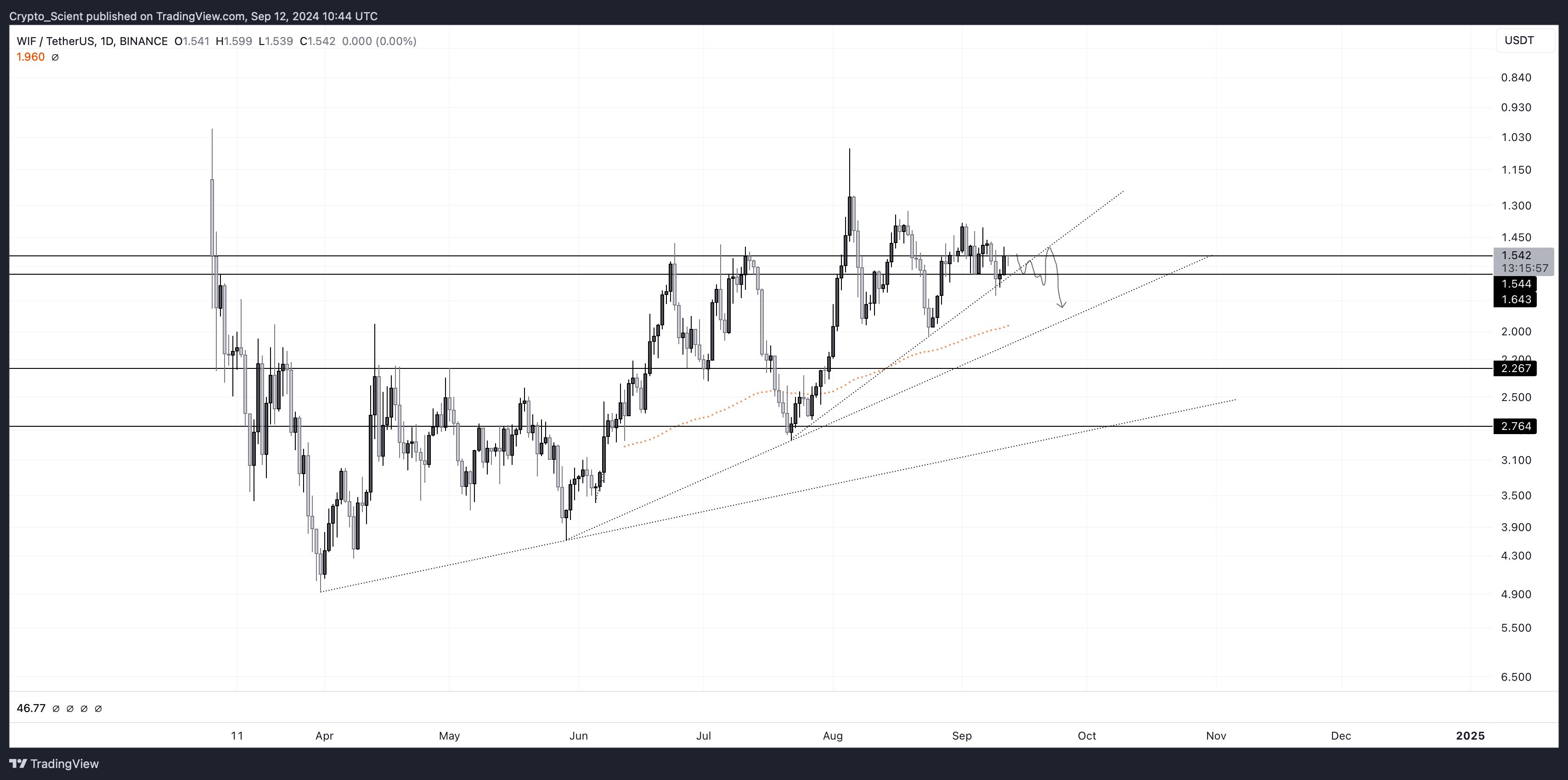 WIF es bajista | Fuente: @Crypto_Scient a través de X