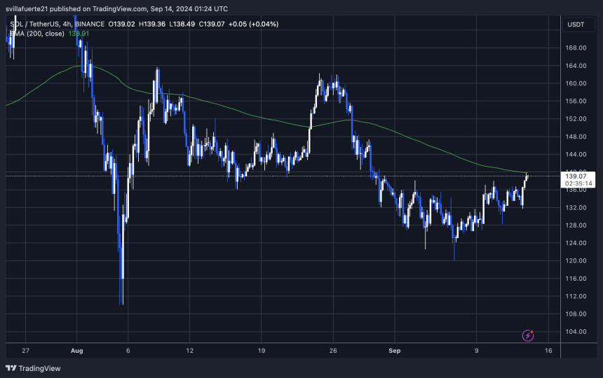 Solana testing the 4H 200 EMA from below.