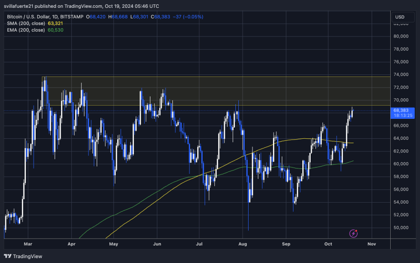 BTC probando el suministro por debajo de 69K 