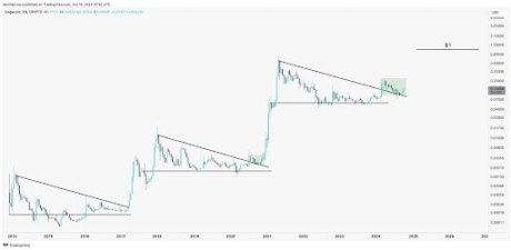 Dogecoin price