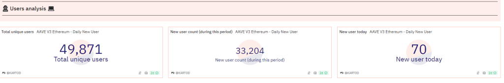 Aave v3 user base | Source: Dune Analytics