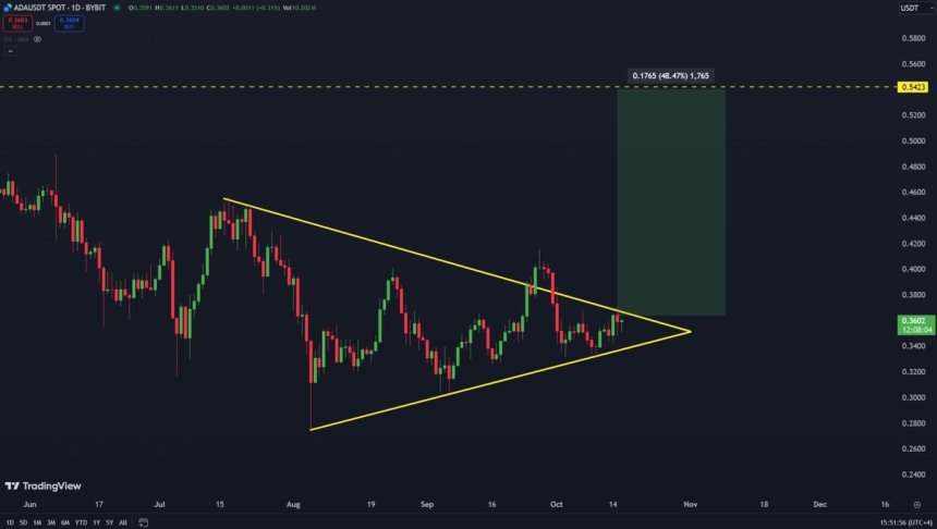 Cardano testing symmetrical triangle upper-level 