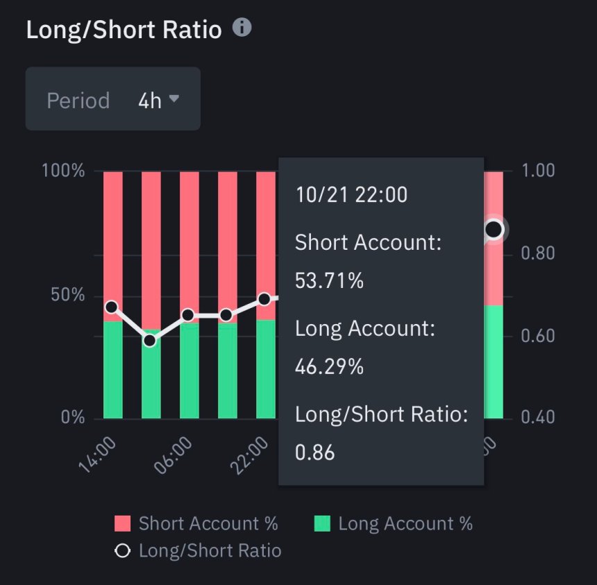 53.71% of Bitcoin future traders are shorting BTC 