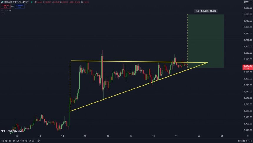 Ethereum necesita una ruptura limpia de este triángulo ascendente