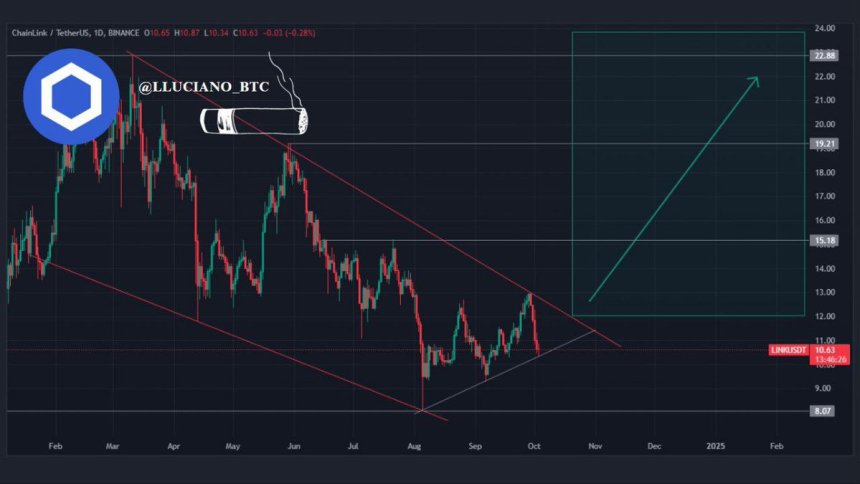 Chainlink attempting to break out of its yearly consolidation. 