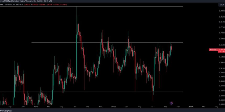 XRP testing local supply around $0.65. 