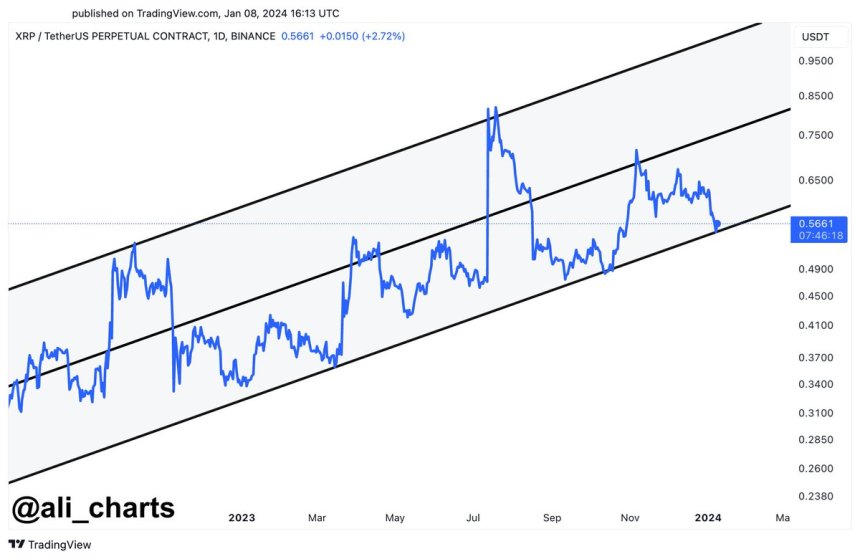 XRP testing lower support of ascending parallel channel. 